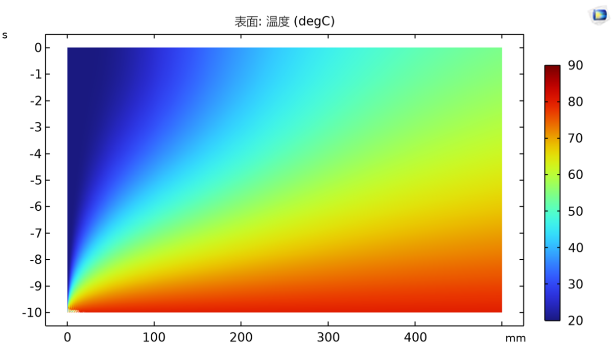 COMSOL 仿真得到的温度场真值