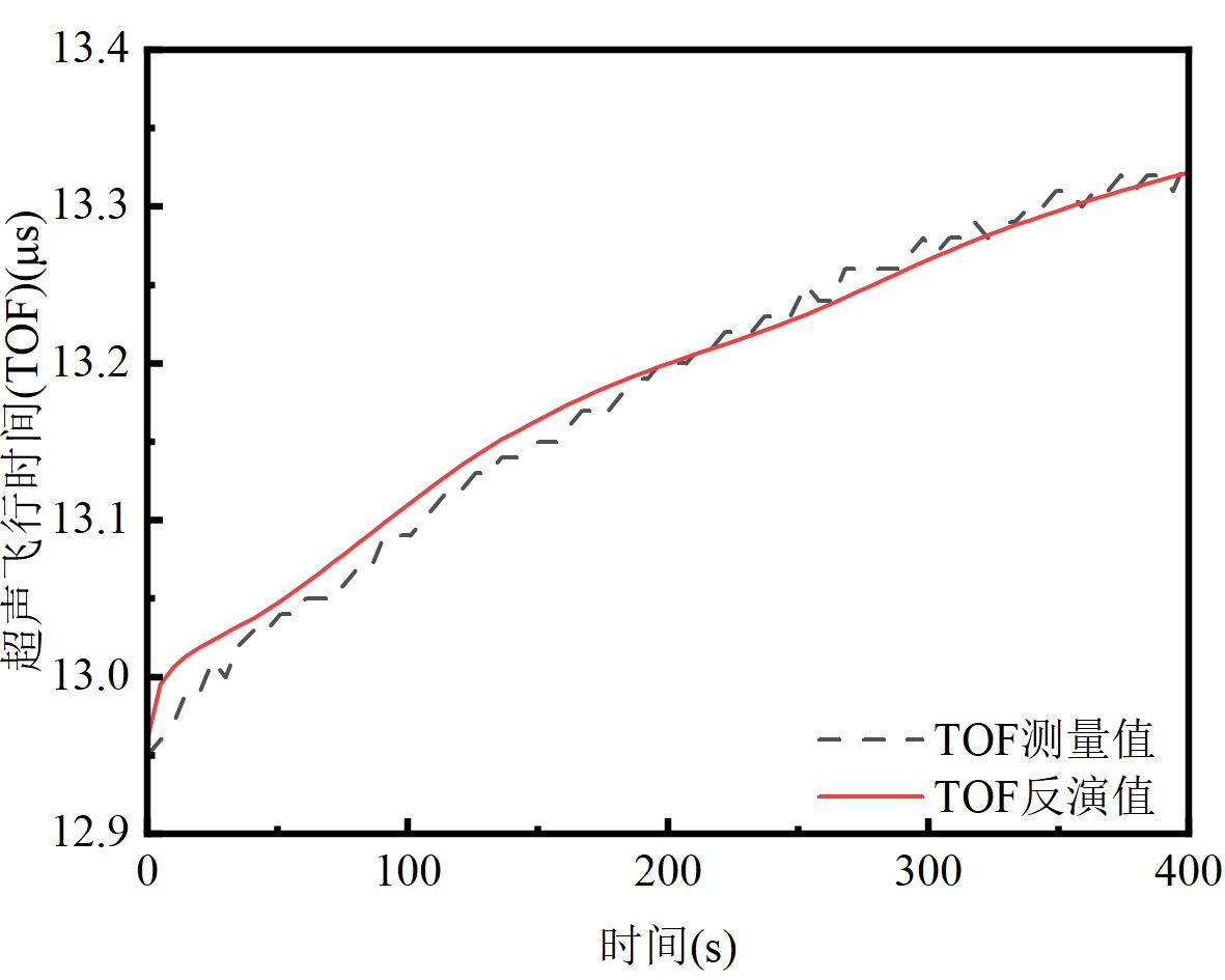 实验 TOF 测量值与重构值拟合曲线